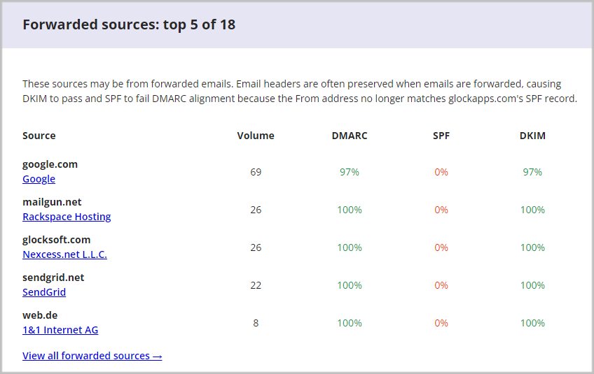 dmarc-digests-forwarded-sources.png